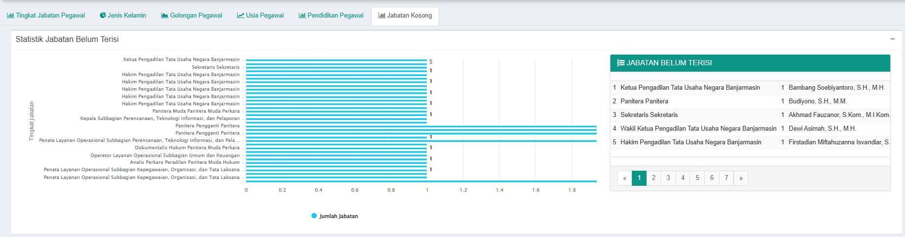statistik jabatan belum terisi