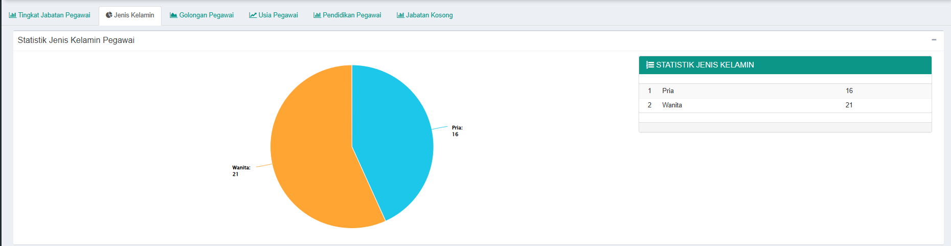 statistik jenis kelamin pegawai
