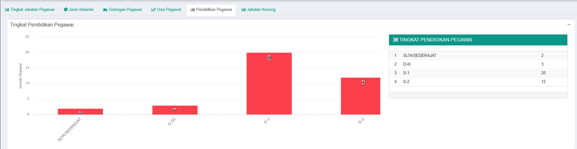 tingkat pendidikan pegawai